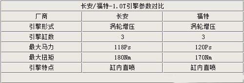 长安S10TGDI发动机成功