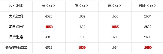 福特新款翼虎（KUGA）同类车型对比