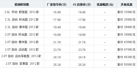 最低首付33960元 2012款致胜开回家