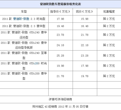 蒙迪欧致胜车型最新价格变化表