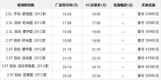 蒙迪欧致胜优惠