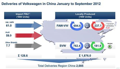 大众汽车集团前3季度在华销量构成 大众汽车集团前3季度在华销量构成