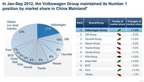 中国市场各车企销量市场份额数据 中国市场各车企销量市场份额数据