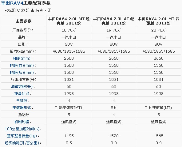 郑州丰田RAV4降8000元 送2万礼包+延保