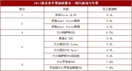 2013款在美车型油耗排名--纯汽油动力车型 2013款在美车型油耗排名--纯汽油动力车型