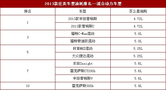 2013款在美车型油耗排名--混合动力车型 2013款在美车型油耗排名--混合动力车型