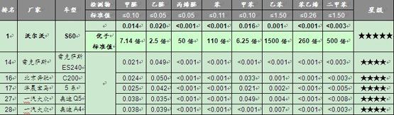 车内空气质量检测 沃尔沃获豪华唯一5星