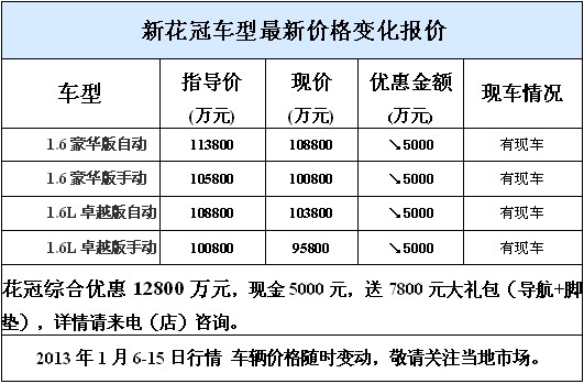 　　近日酷车中国网编辑从郑州世纪鸿图丰田4S店了解到，花冠综合优惠12800万元，现金5000元，送7800元大礼包（导航+脚垫）详情请来电（店）咨询。　　花冠从前部看去，银色的灯眉散发的凌厉气势，令花冠仿佛蓄势待发。从侧面平视过去，整车圆润、厚重，呈现出张力十足的动感风格。花冠饱满、厚实的后部车身，尚未启动，动感气息已迎面而来。花冠极富质感的外形在克服空气阻力方面的表现同样令人满意。丰田花冠造型动感十足、浑然一体，在简洁利落的动感外观线条下，花冠蕴藏着一颗奔腾的心。　　内饰方面，新款花冠豪华版配有中控台银色涂装、真皮座椅和前阅读灯，其余两个版本的车型均配备的是织物座椅。全系标配电动门窗，驾驶席带有防夹功能。另外脚垫、迎宾踏板和行李箱垫将作为全系的内饰选配。　　郑州世纪鸿图汽车销售服务有限公司　　电话：0371-65695000　　地址：郑州市中州大道北段于天伦路交汇处