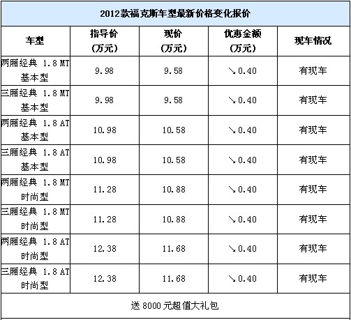 经典福克斯2012款综合优惠12000元