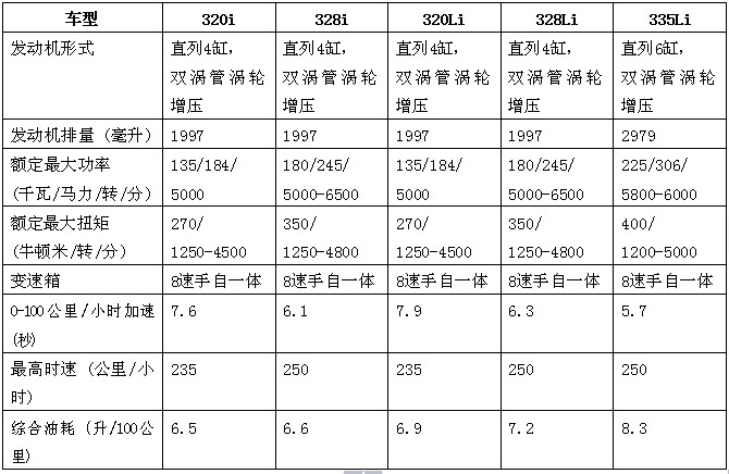 华晨宝马新年捷报，全新3系两种轴距全面国产