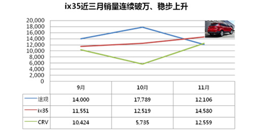 北京现代SUV贺岁档精彩演绎中原