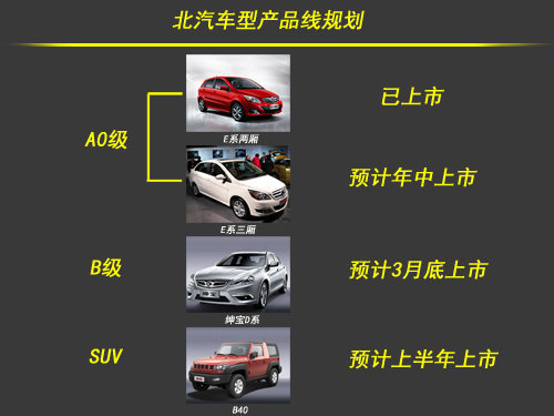 北汽2013紧密投放 3款新车将于年内上市 北汽2013紧密投放 3款新车将于年内上市