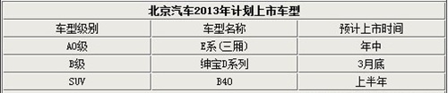 北汽2013紧密投放 3款新车将于年内上市 北汽2013紧密投放 3款新车将于年内上市