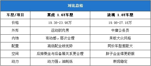 翼虎途观对比