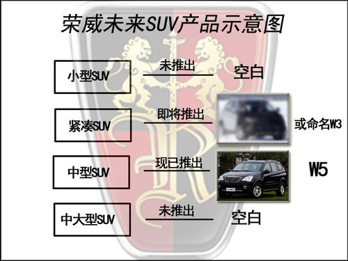 荣威SUV产品线