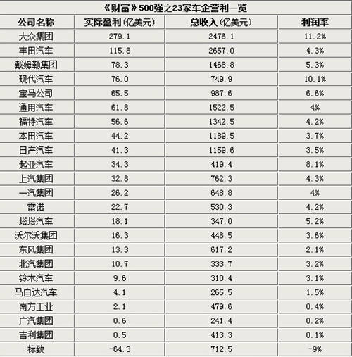 财富》杂志世界企业500强