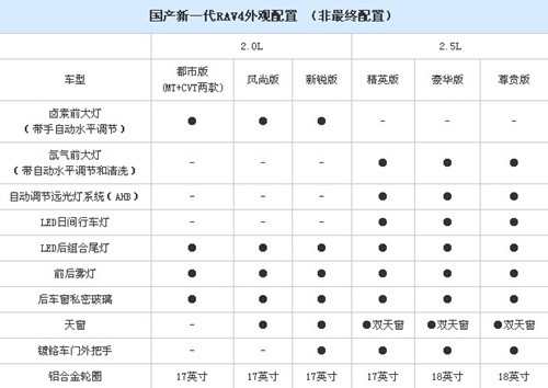 一汽丰田全新RAV4基本参数表..jpg