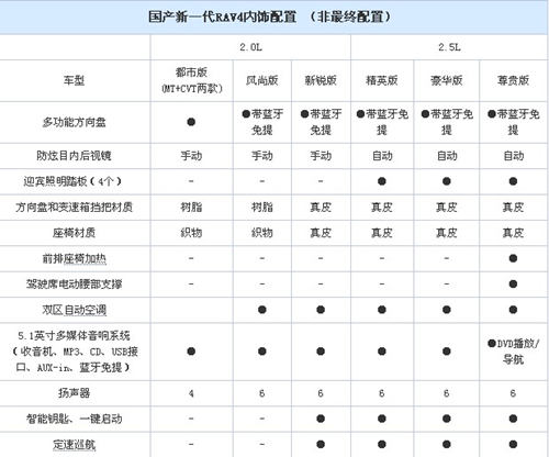 一汽丰田全新RAV4基本参数表...jpg