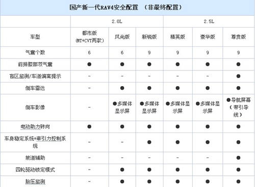 一汽丰田全新RAV4基本参数表.....jpg