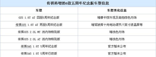 传祺将增的6款五周年纪念版车型信息.jpg