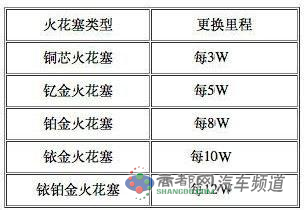 火花塞用多久需要更换 安装时要符合扭矩