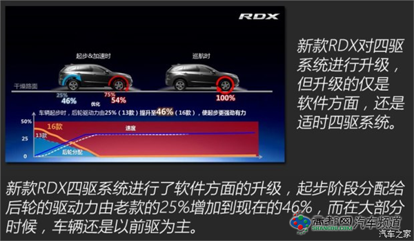 讴歌 讴歌RDX 2016款 3.0L 四驱尊享版