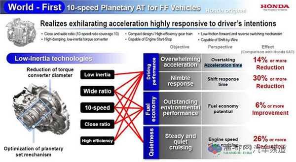 本田发布首款10速前驱自动变速箱 速度更快