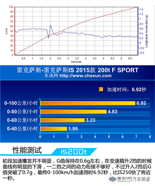 “今非昔比” 测试雷克萨斯IS 200t F SPORT