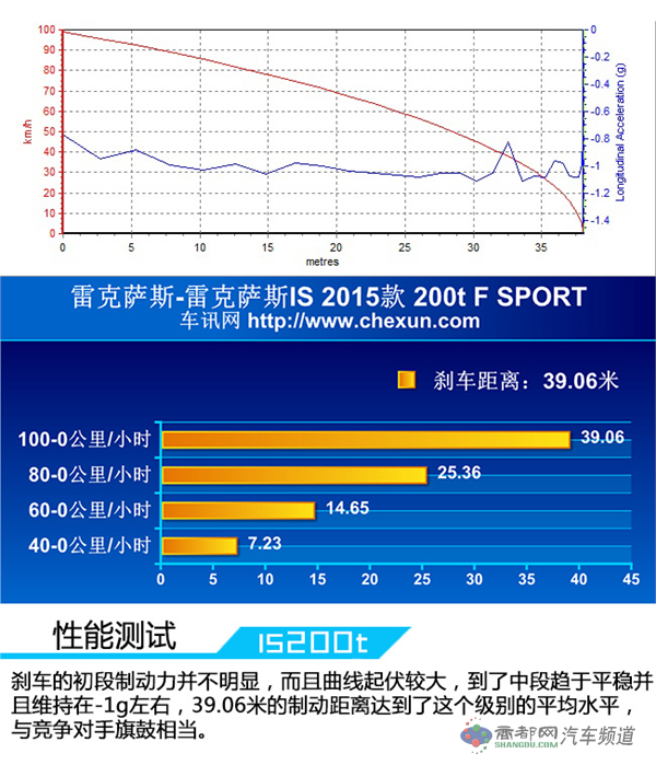 “今非昔比” 测试雷克萨斯IS 200t F SPORT