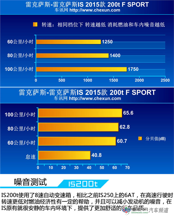 “今非昔比” 测试雷克萨斯IS 200t F SPORT