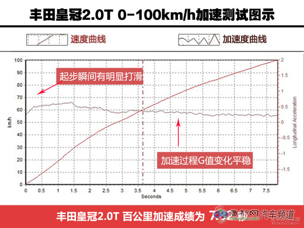 教科书般的应试 试驾丰田皇冠2.0T