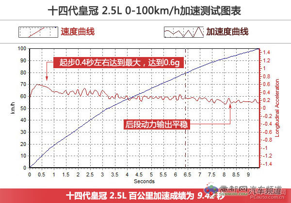 教科书般的应试 试驾丰田皇冠2.0T