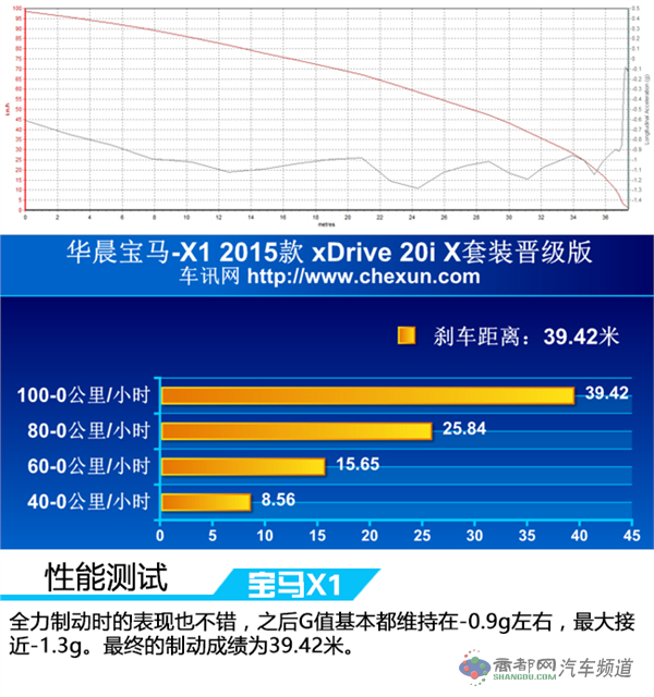 天生的运动好手 测试宝马X1 xDrive 20i 