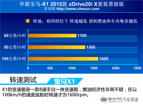 天生的运动好手 测试宝马X1 xDrive 20i 