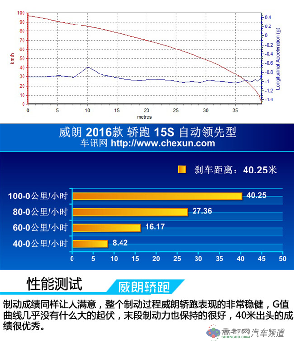 时刻保持在最佳状态  测试别克威朗轿跑