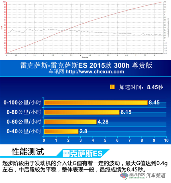 “表里不一” 车讯网测试雷克萨斯ES300h