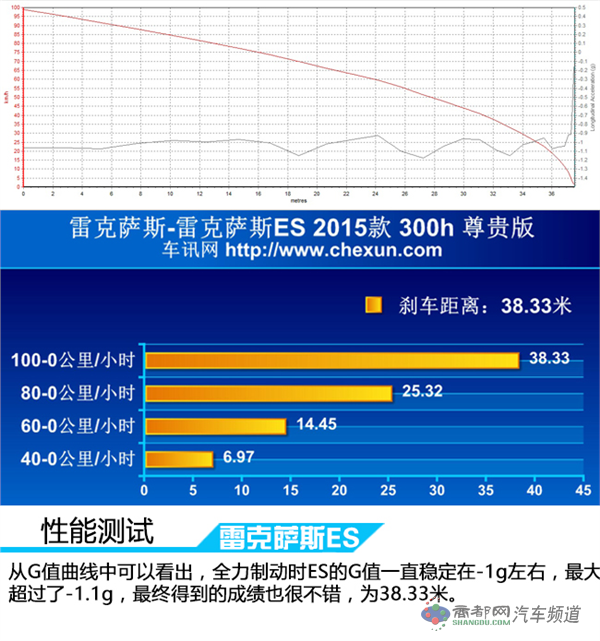 “表里不一” 车讯网测试雷克萨斯ES300h