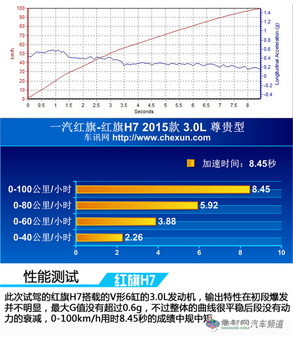 苛求完美渴望超越 测试红旗H7 3.0L尊贵型