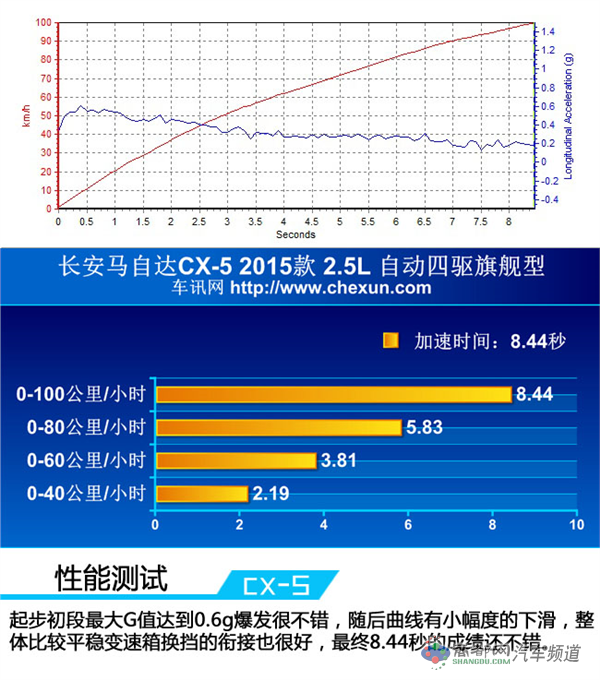 敢于成为Challenger 测试长安马自达CX-5