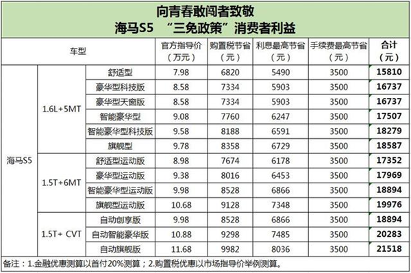 重磅来袭 ！海马S5“三免政策”钜惠驾到