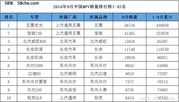 9月最受欢迎家用MPV  哪款最值得入手？