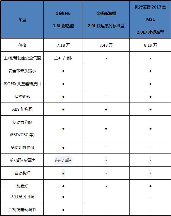 新物流时代首选车型 北汽幻速H6三大招吸睛