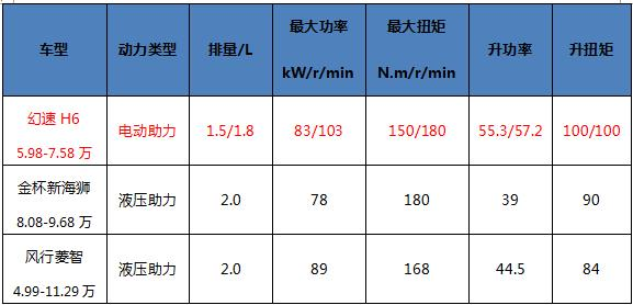 新物流时代首选车型 北汽幻速H6三大招吸睛