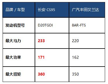 致敬对手 CS95实力PK汉兰达3