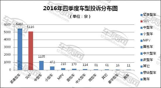 ，2016年四季度汽车投诉榜