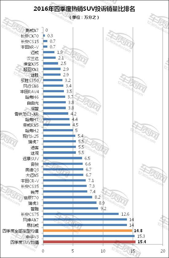 ，2016年四季度汽车投诉榜