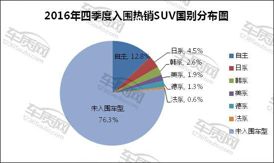 ，2016年四季度汽车投诉榜