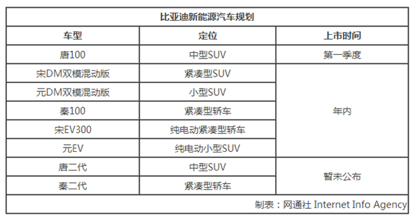 比亚迪，比亚迪新车，比亚迪电池，比亚迪新车，比亚迪电池产能，2016比亚迪新能源车销量，比亚迪唐100，秦100，宋EV，元EV，比亚迪全新唐二代，比亚迪全新秦二代