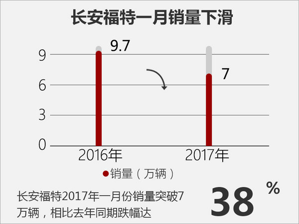 福克斯，长安福特，福睿斯，1月销量，长安福特1月销量，1月汽车销量