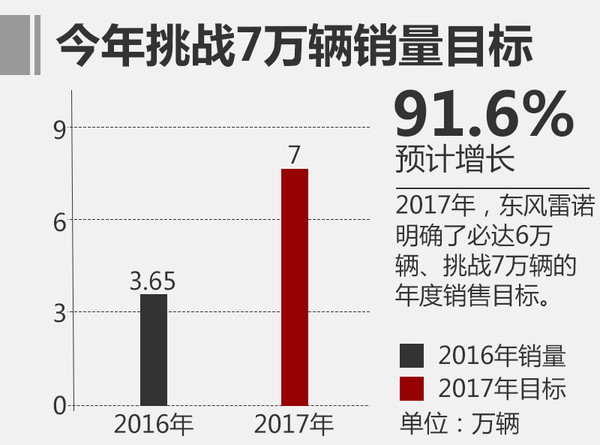 雷诺，销量目标，2017新车，雷诺2017新车，雷诺2017销量目标